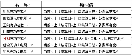  電能計(jì)量記錄內(nèi)容