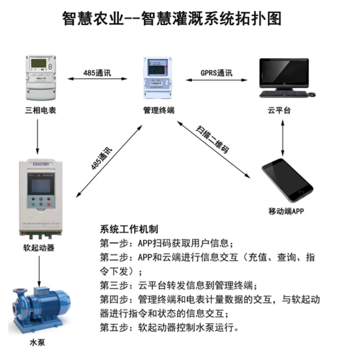 智慧農業--農田灌溉用電系統拓撲圖.jpg