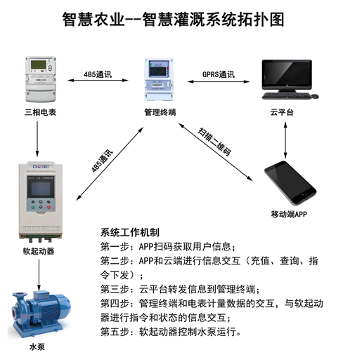 智慧農業-智慧灌溉系統拓撲圖.jpg